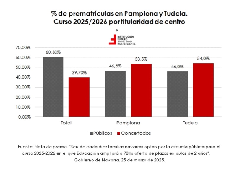 ¿A las familias les interesa la educación concertada?