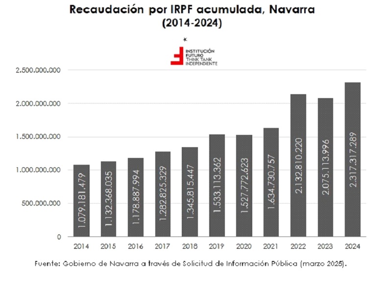 Navarra recauda en 2024 más de un 42% por impuestos del IRPF