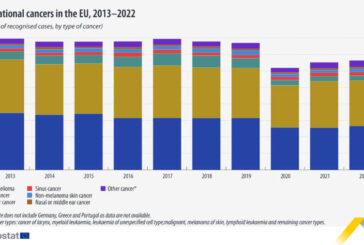 El cáncer laboral en Europa desciende ligeramente la media anual entre 2020-2022
