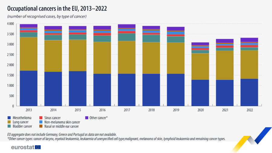 El cáncer laboral en Europa desciende ligeramente la media anual entre 2020-2022