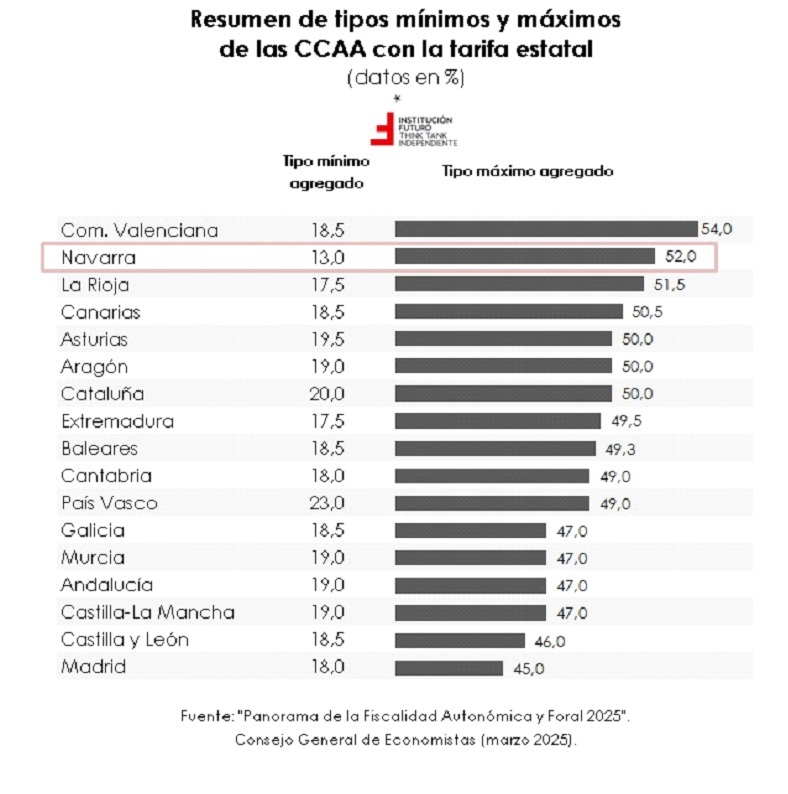 Ingresos fiscales en Navarra de récord