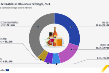 Aumenta la exportación de bebidas alcohólicas de la UE en 2024