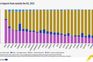 La UE importó servicios por valor de 3,3 billones de euros en 2023