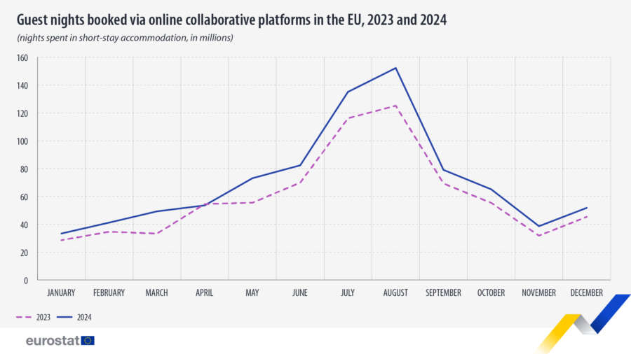 Nuevos récords establecidos por las plataformas de reserva online en 2024