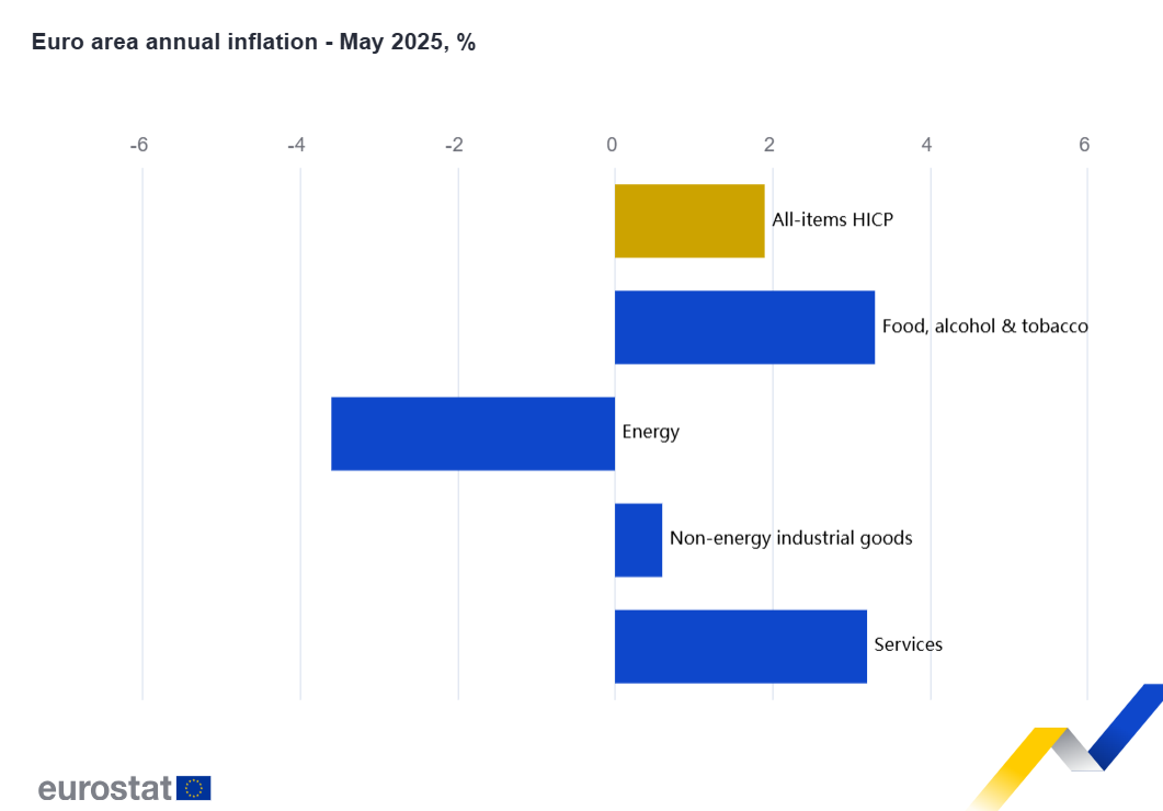 La inflación anual de la zona del euro baja 0,3% en mayo
