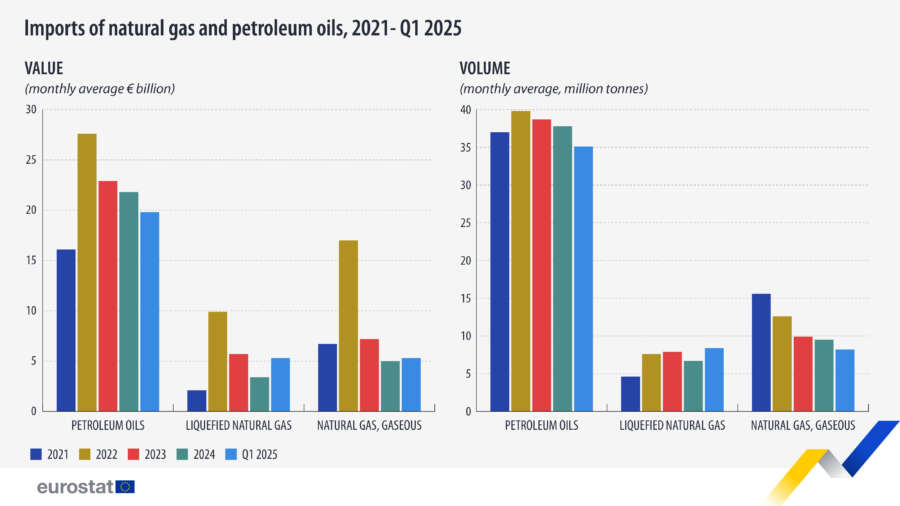 Aumentan las importaciones de gas licuado en Europa y caen las de ...