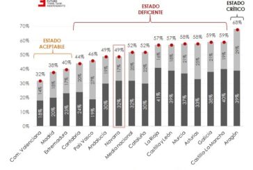 Análisis del estado de las carreteras españolas por CCAA