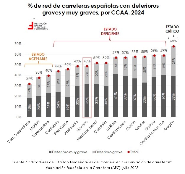 Análisis del estado de las carreteras españolas por CCAA