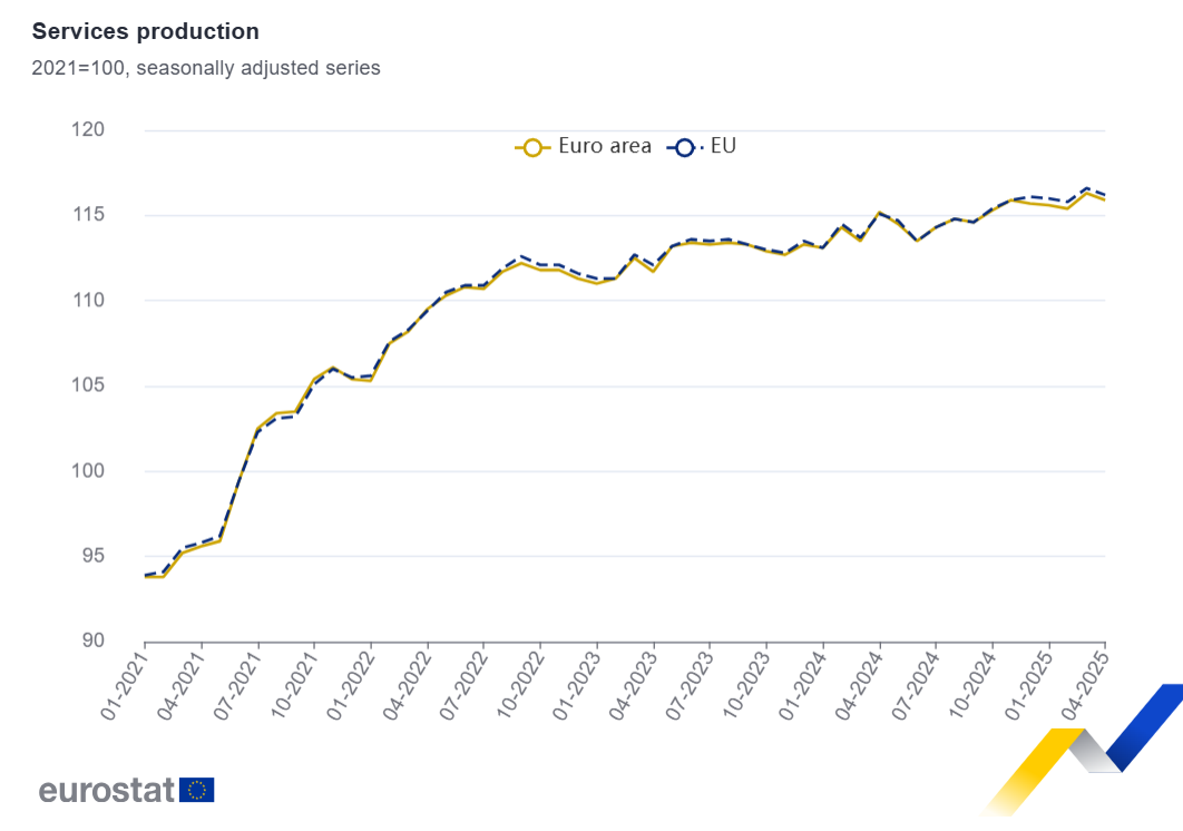 La producción de servicios cae un 0,3% en la zona euro y en la UE