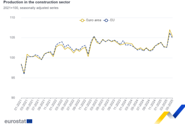 Cae la producción en construcción en Europa y en la zona euro