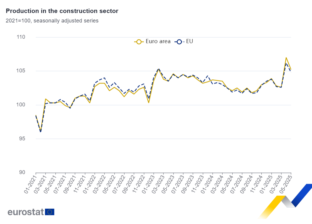Cae la producción en construcción en Europa y en la zona euro