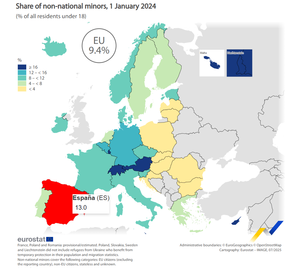 El 9,4% de los menores en la UE en 2024 eran no nacionales, en España ...