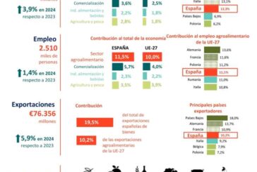 El sector agroalimentario español aumenta su valor añadido un 3,9 % en 2024