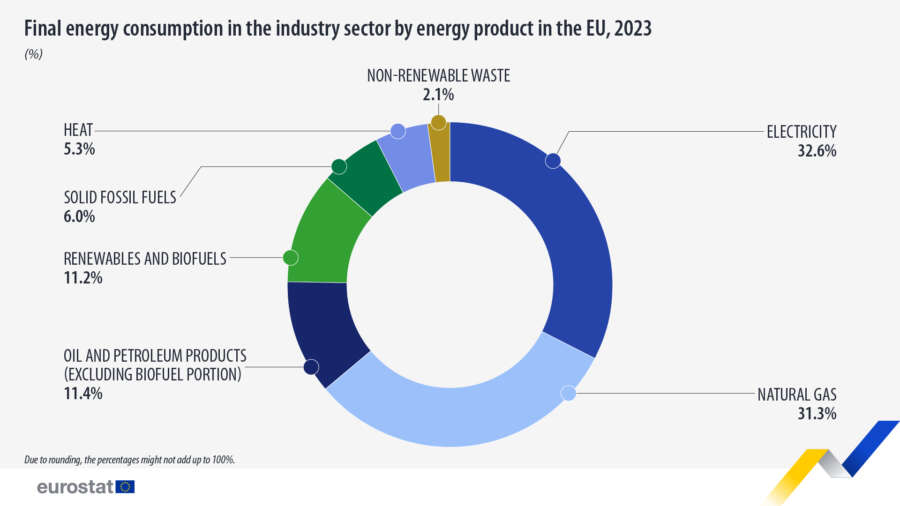 El consumo de energía en la industria disminuye en Europa