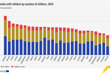 Cerca del 25% de los hogares de la UE tenían al menos un hijo en 2024