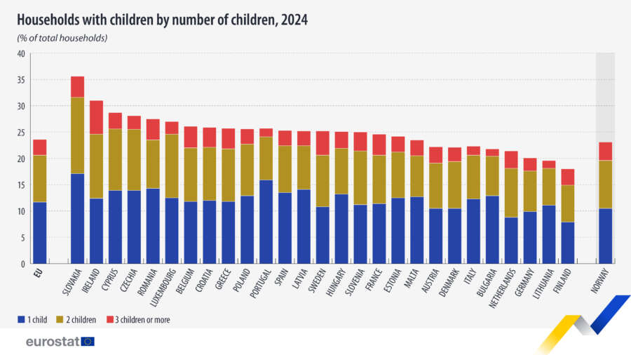 Cerca del 25% de los hogares de la UE tenían al menos un hijo en 2024