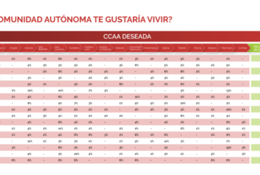 Un 70% de los navarros desea seguir viviendo en España y un 53% cambiaría su residencia a otra autonomía