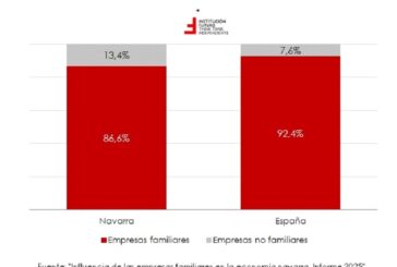 Más del 86,6% de las empresas en Navarra son familiares