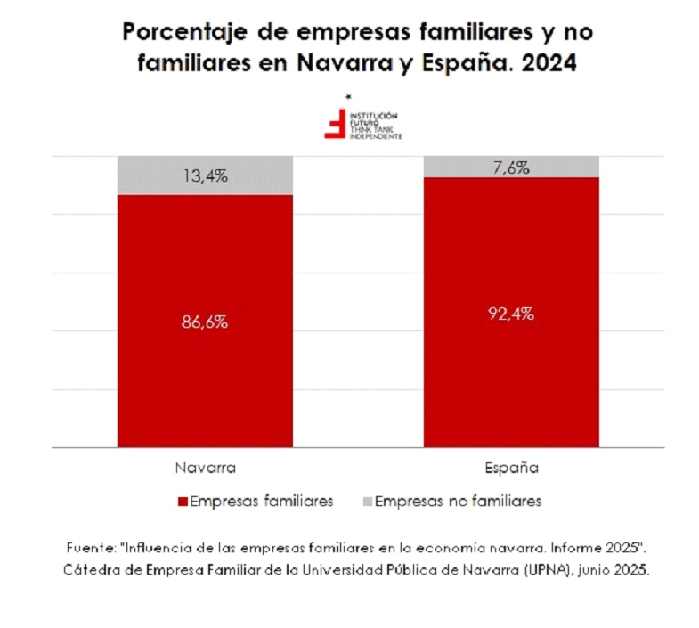 Más del 86,6% de las empresas en Navarra son familiares