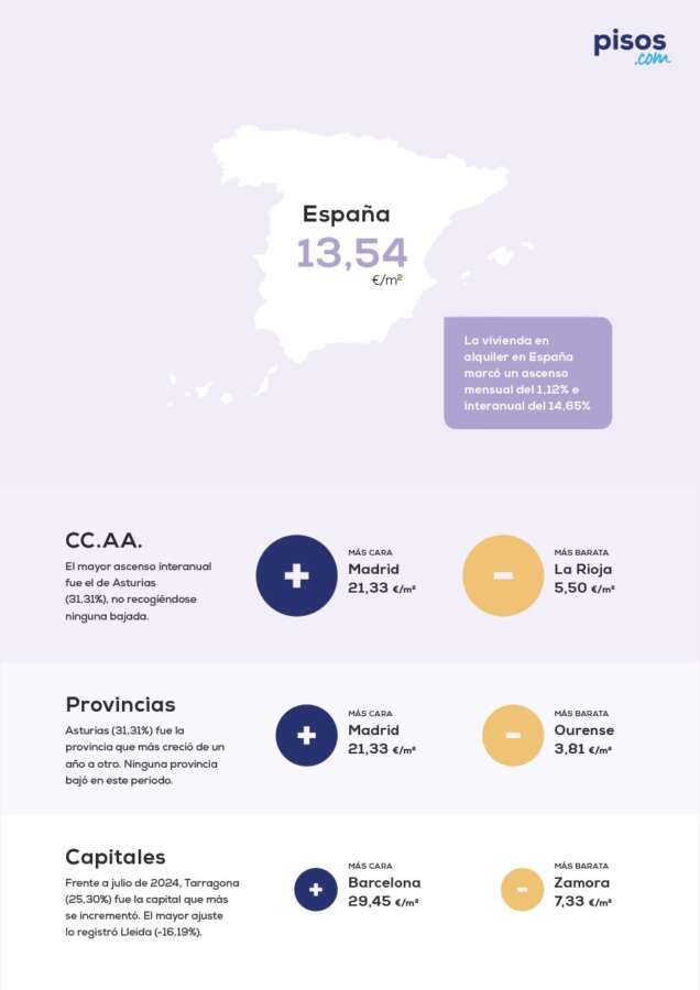 El precio medio del alquiler en España sube un 14,65% frente al año pasado