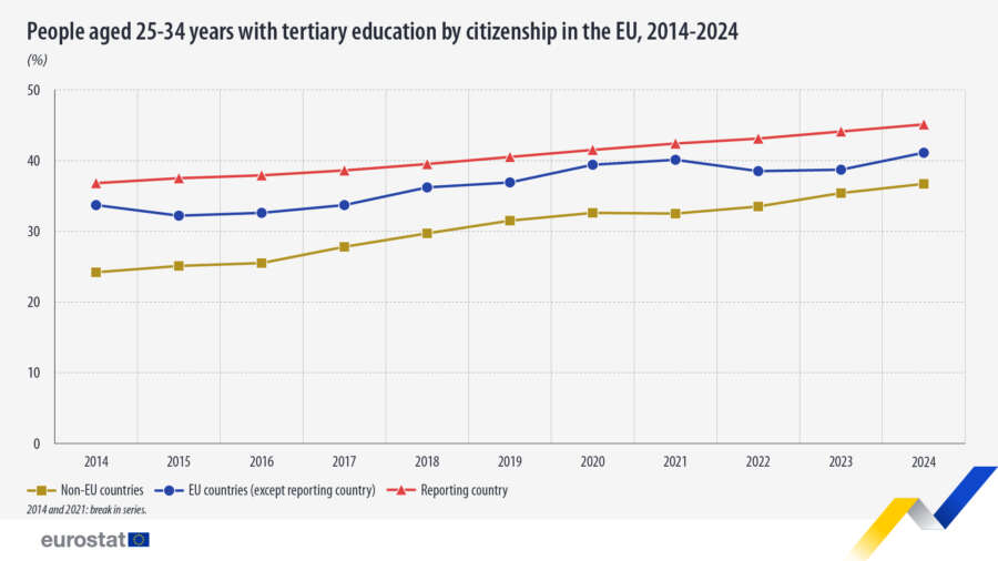 Crecimiento de la educación superior entre los jóvenes extranjeros en la UE