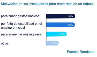 6 de cada 10 trabajadores navarros tiene más de un empleo, por encima de la media de España