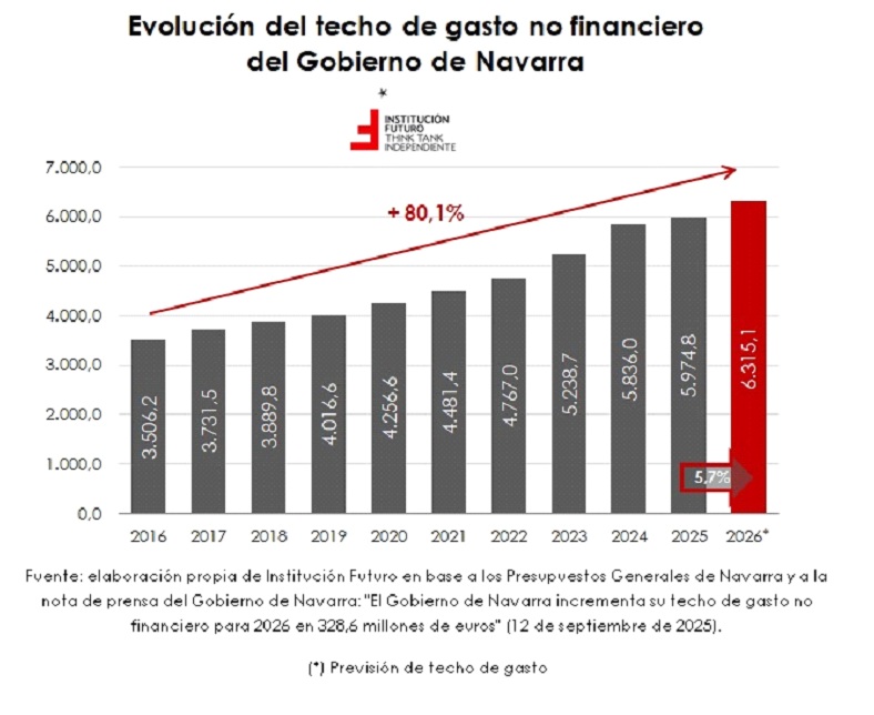Aumento del gasto público en Navarra, ¿mejora de la calidad de los servicios?