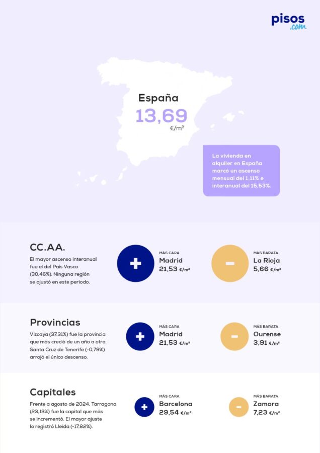 El precio medio del alquiler sube un 15,53% en España