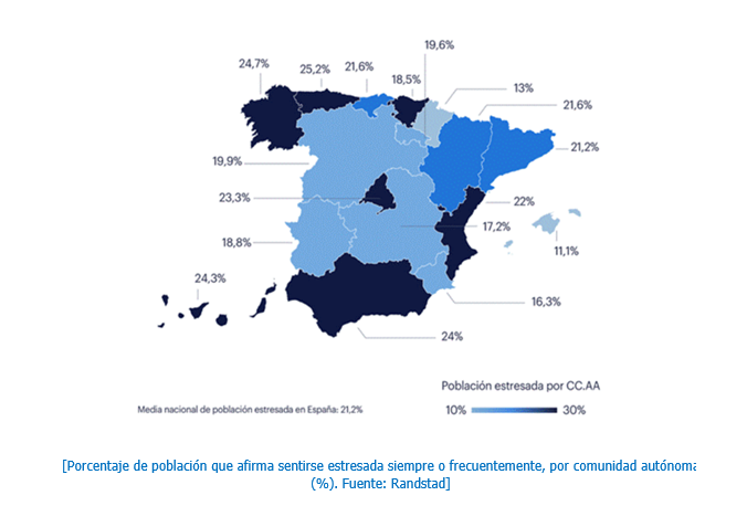 Navarra, la comunidad con menos empleados que afirman sentir estrés laboral