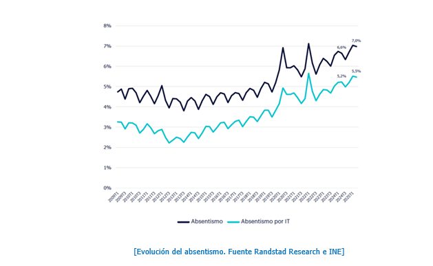 El absentismo crece en Navarra hasta el 7,3% por encima de la media española