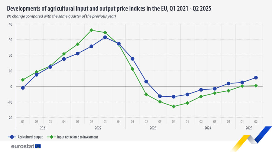 Los precios de producción agrícola de la UE suben un 5,6%