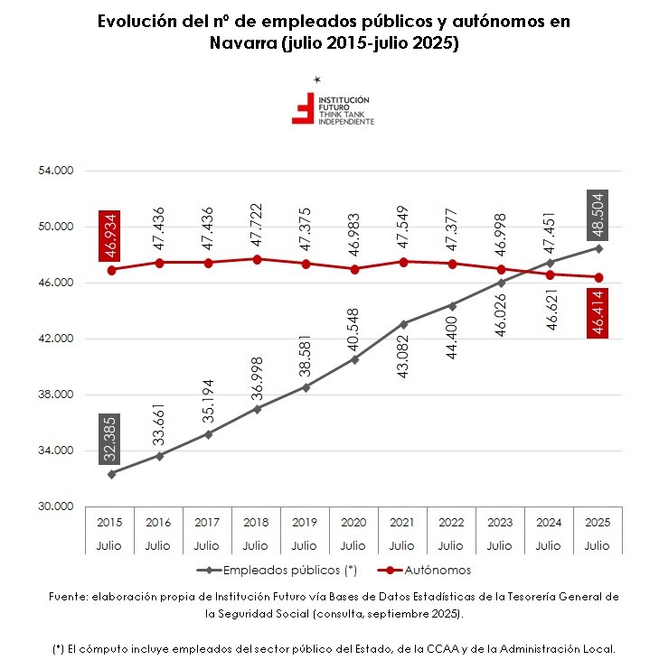 En Navarra los empleados públicos superan a los autónomos y en España aumentan un 40%
