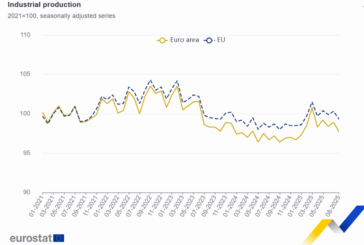 La producción industrial cae un 1,2% en la zona del euro y un 1,0% en la UE
