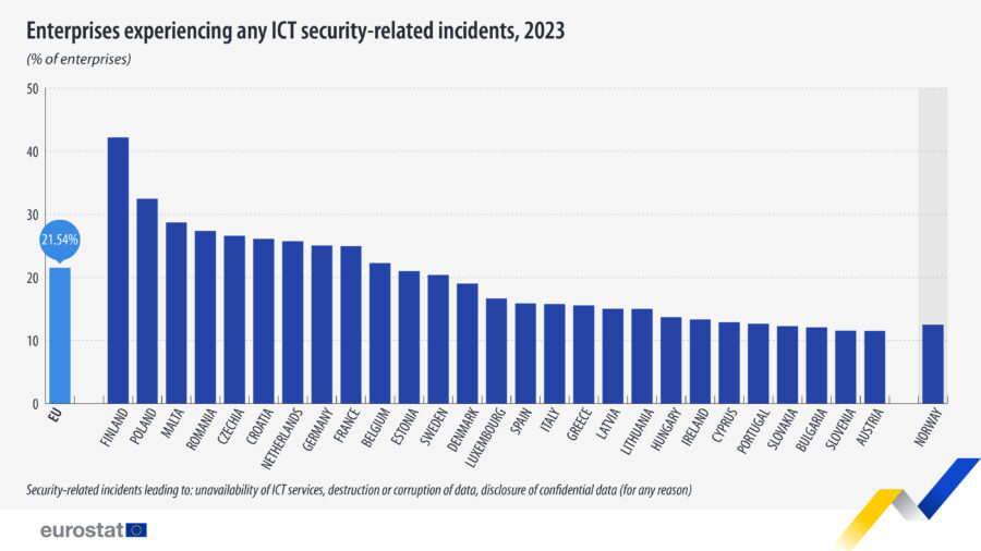 El 21,5% de las empresas de la UE sufrieron incidentes de seguridad de las TIC en 2023