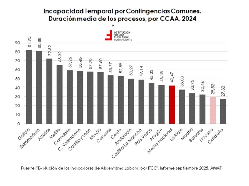 Incapacidad temporal en España: comparativa por CCAA en 2024