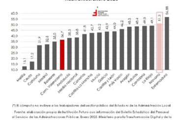 Tendencia de los salarios públicos y privados