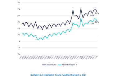 El absentismo laboral aumenta en Navarra hasta el 6,5% en el tercer trimestre
