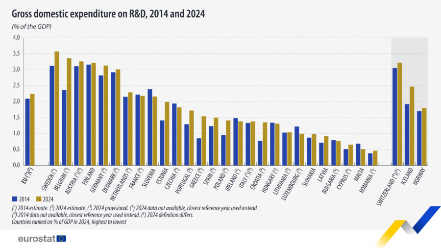 El gasto de la UE en I+D aumenta un 3,6% en 2024