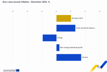 La inflación anual de la zona del euro baja al 2,0%