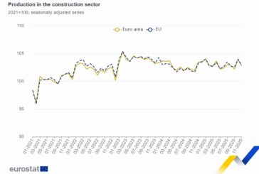 La producción en construcción cae un 1,1%  en la eurozona y en la UE
