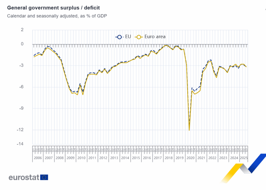 El déficit público se sitúa en el 3,2% del PIB en la zona del euro y la ...