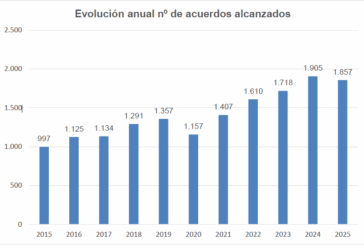 El Tribunal Laboral de Navarra incrementa las reclamaciones laborales, individuales y colectivas