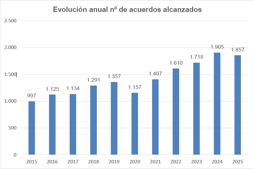 El Tribunal Laboral de Navarra incrementa las reclamaciones laborales, individuales y colectivas