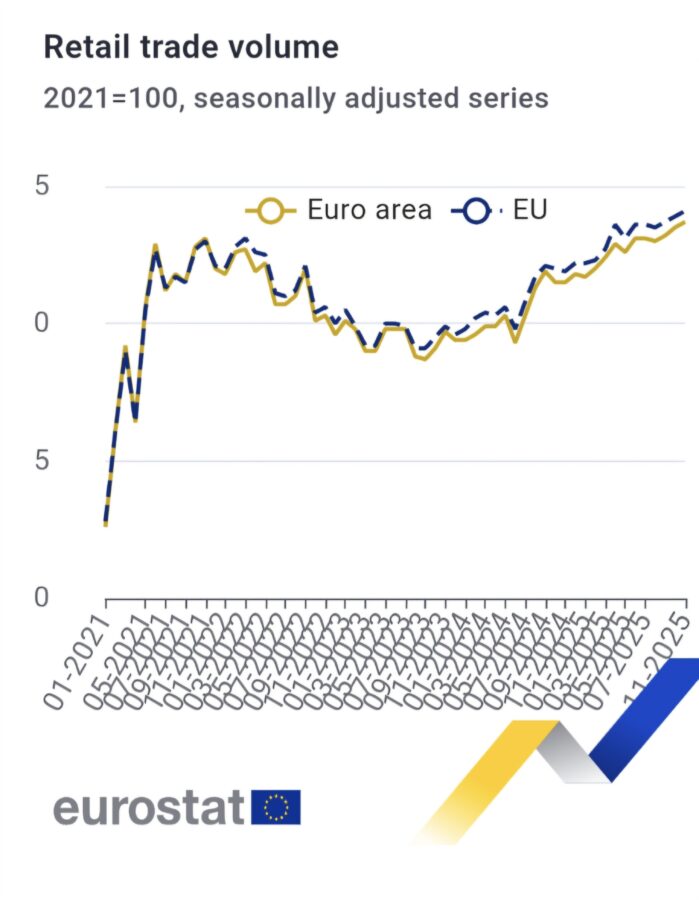 El volumen del comercio minorista aumenta un 0,2% en Europa