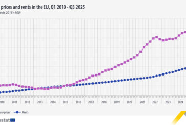Sube el precio del alquiler y la vivienda en el tercer trimestre de 2025 en Europa