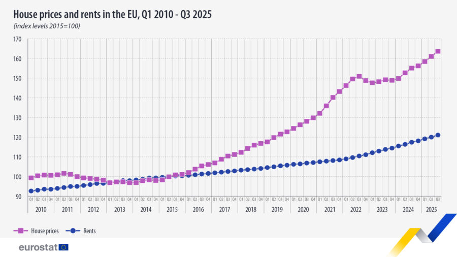 Sube el precio del alquiler y la vivienda en el tercer trimestre de 2025 en Europa