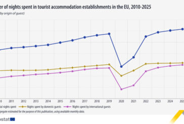 La pernoctación turística en Europa sube un 2% en 2025