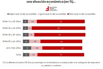 Análisis de las preocupaciones de la sociedad navarra