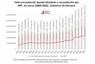 Ingresos fiscales y presupuesto en Navarra