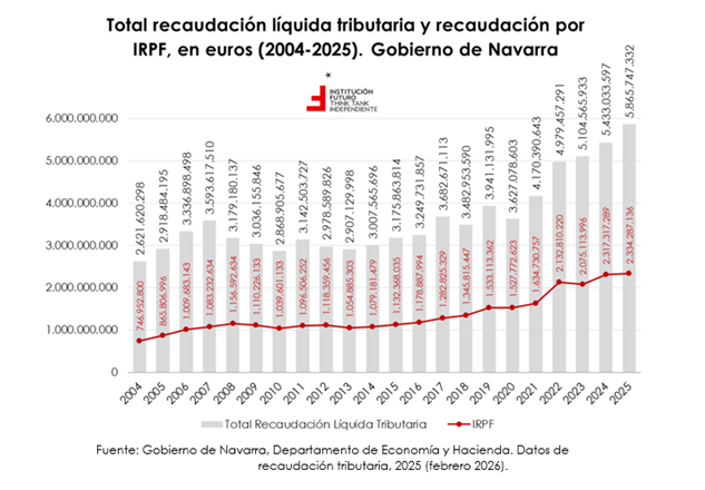 Ingresos fiscales y presupuesto en Navarra